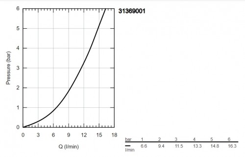 Grohe Start Edge 31369001