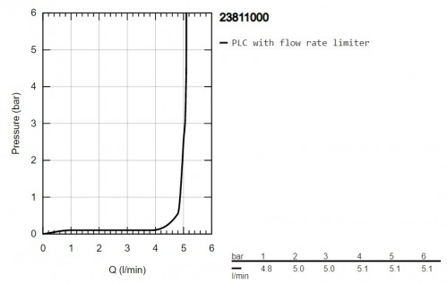 Grohe Start Flow 23811000