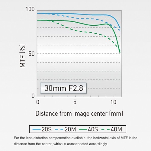 Panasonic H-HS030 30mm f/2.8 ASPH