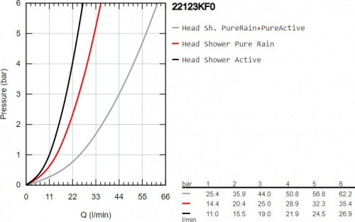 Grohe Rainshower SmartActive 310 22123KF0