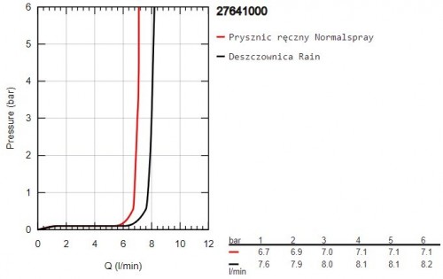 Grohe Rainshower System 210 27641000