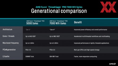 AMD Ryzen Threadripper Pro 7000