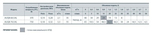 Сводная таблица характеристик