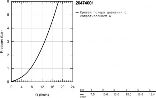 Grohe BauEdge 20474001