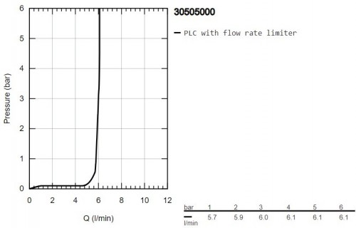 Grohe Essence 30505000