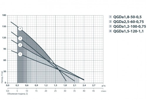 Графические характеристики серии насосов Sprut QGDa