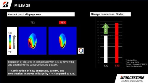 Bridgestone Battlax Sport Touring T33