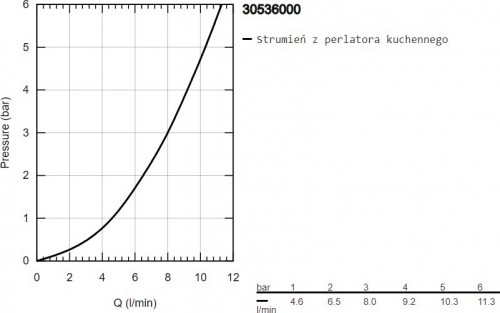 Grohe BauEdge 30536000