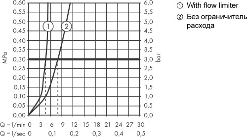 Hansgrohe Logis M31 71860000