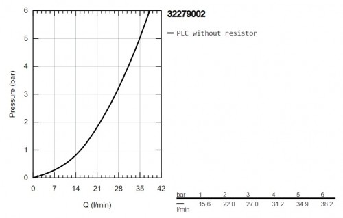 Grohe Start 32279002