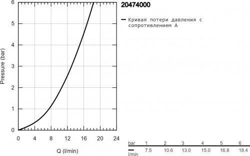 Grohe BauEdge 20474000