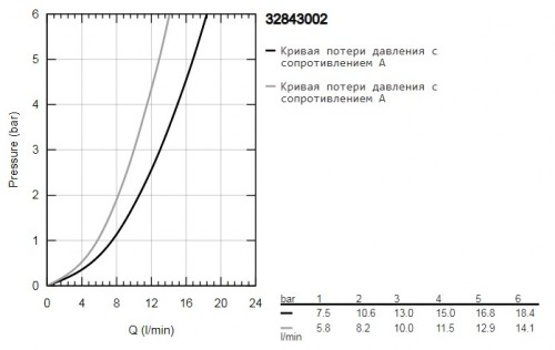Grohe Eurosmart Cosmopolitan 32843002