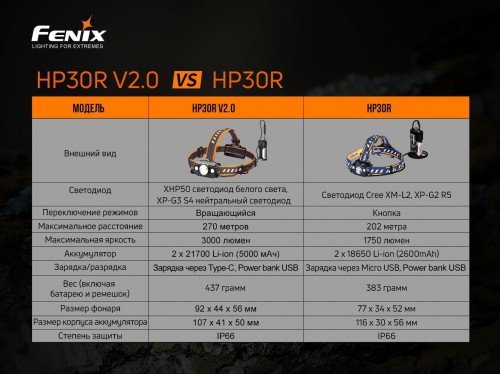 Fenix HP30R V2.0