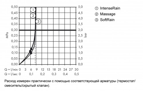 Hansgrohe Croma Select E 26811