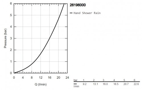 Grohe Vitalio Go 100 26196000