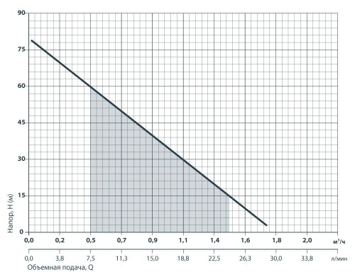 Графические характеристики насоса Sprut QGDa 0.8-40-0.28